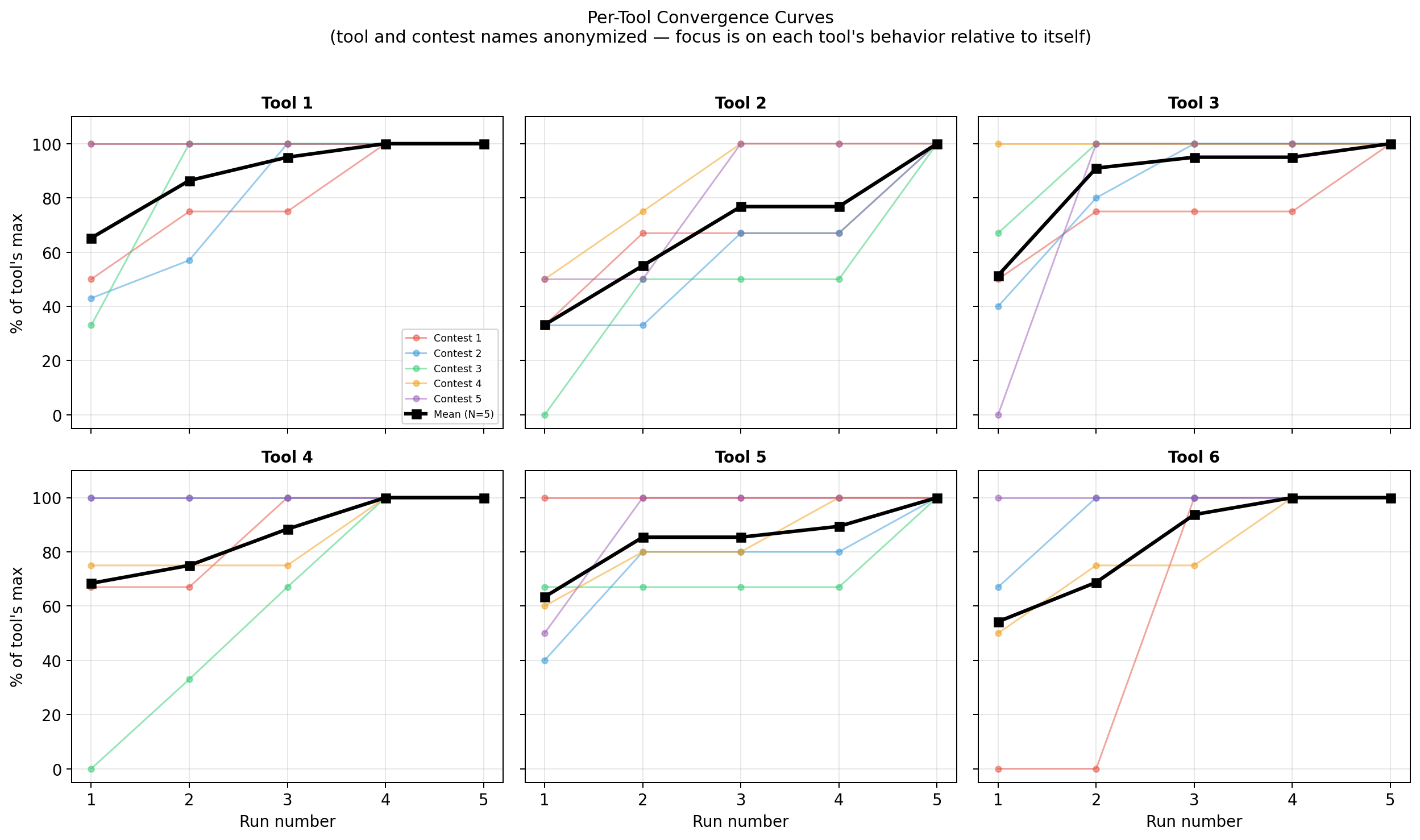 Per-tool convergence curves