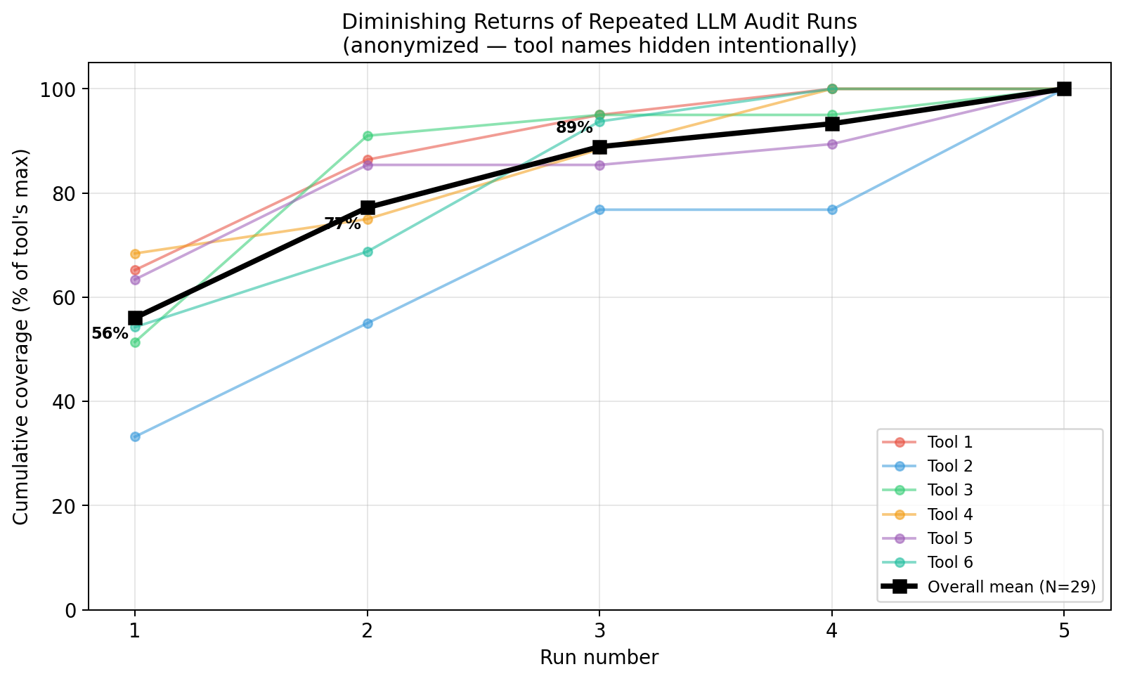 Diminishing returns of repeated LLM audit runs